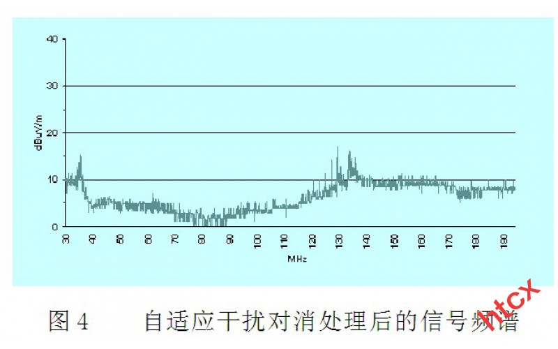 電磁兼容試驗背景對消技術(試驗保障技術)